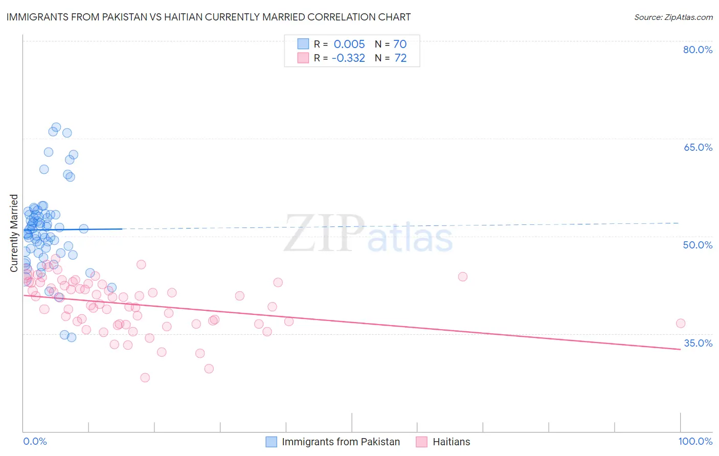 Immigrants from Pakistan vs Haitian Currently Married