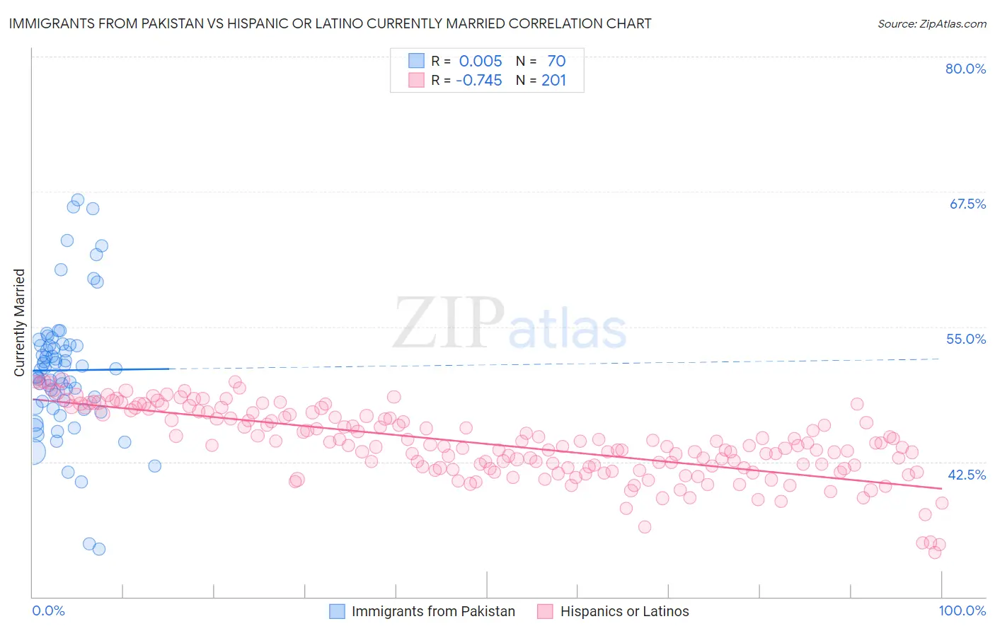 Immigrants from Pakistan vs Hispanic or Latino Currently Married