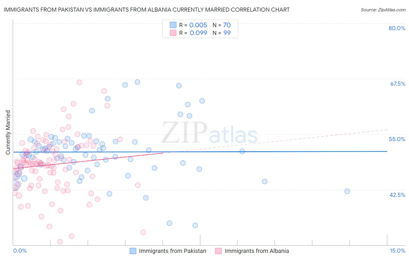 Immigrants from Pakistan vs Immigrants from Albania Currently Married