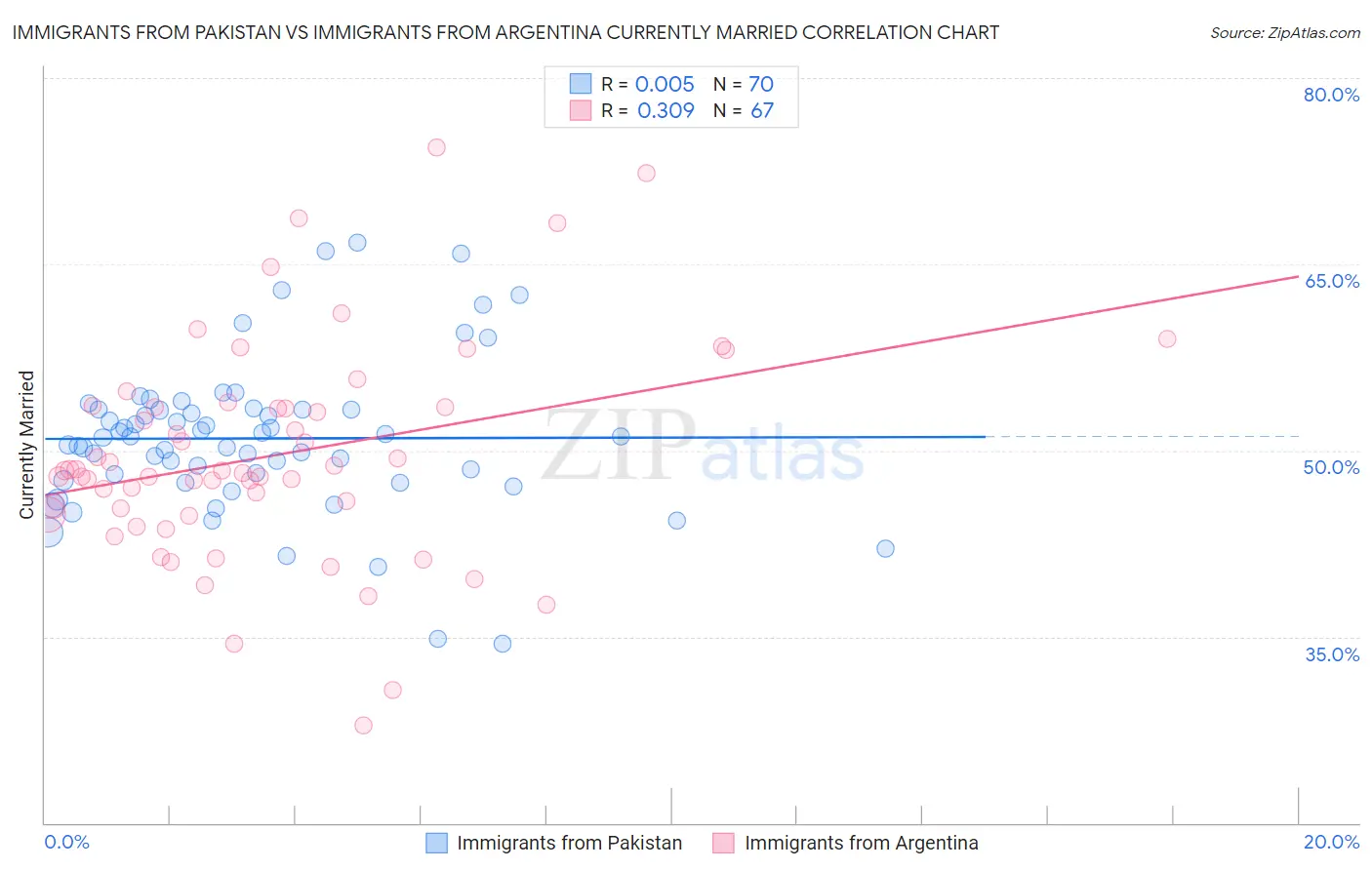 Immigrants from Pakistan vs Immigrants from Argentina Currently Married