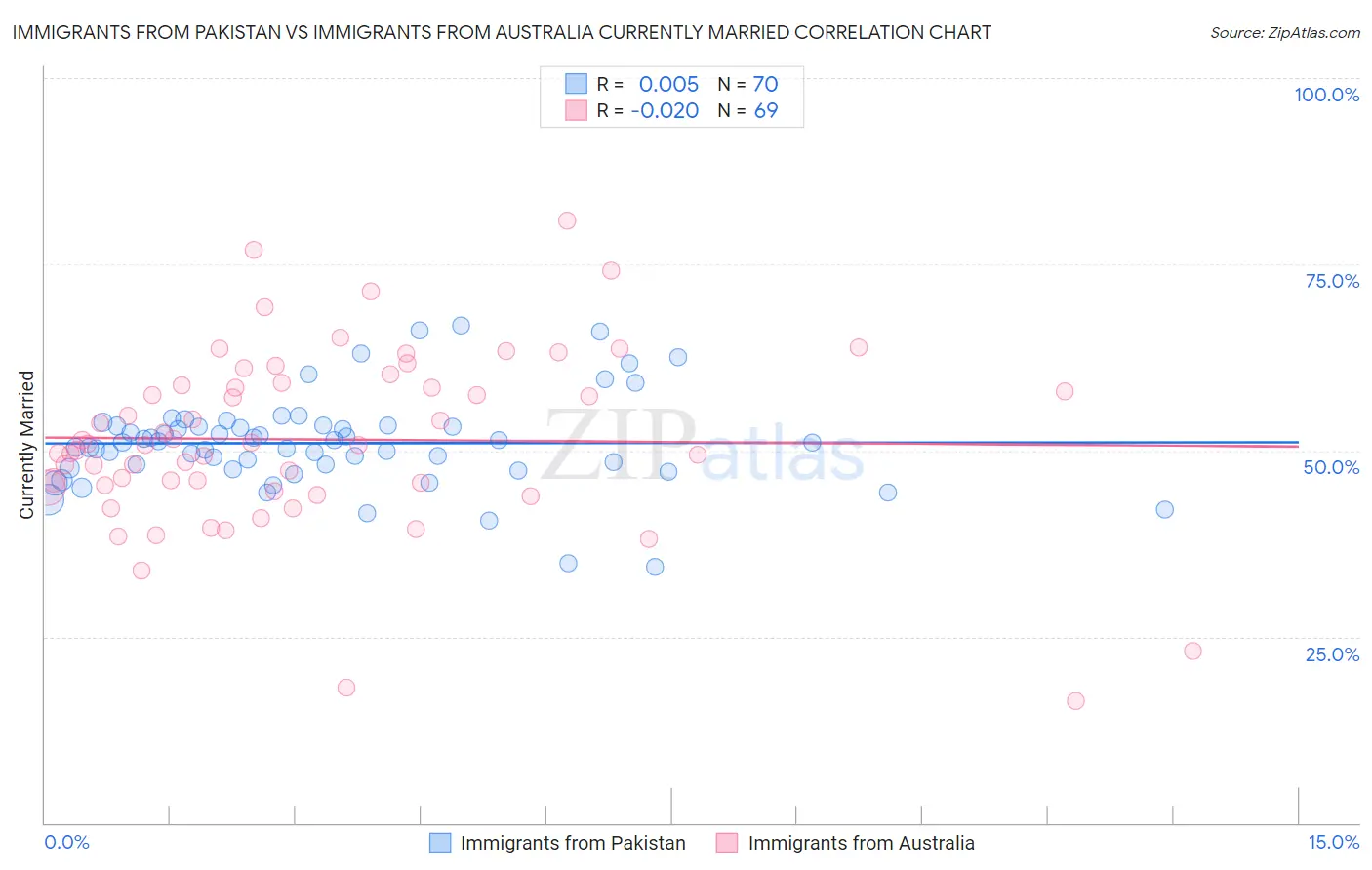Immigrants from Pakistan vs Immigrants from Australia Currently Married