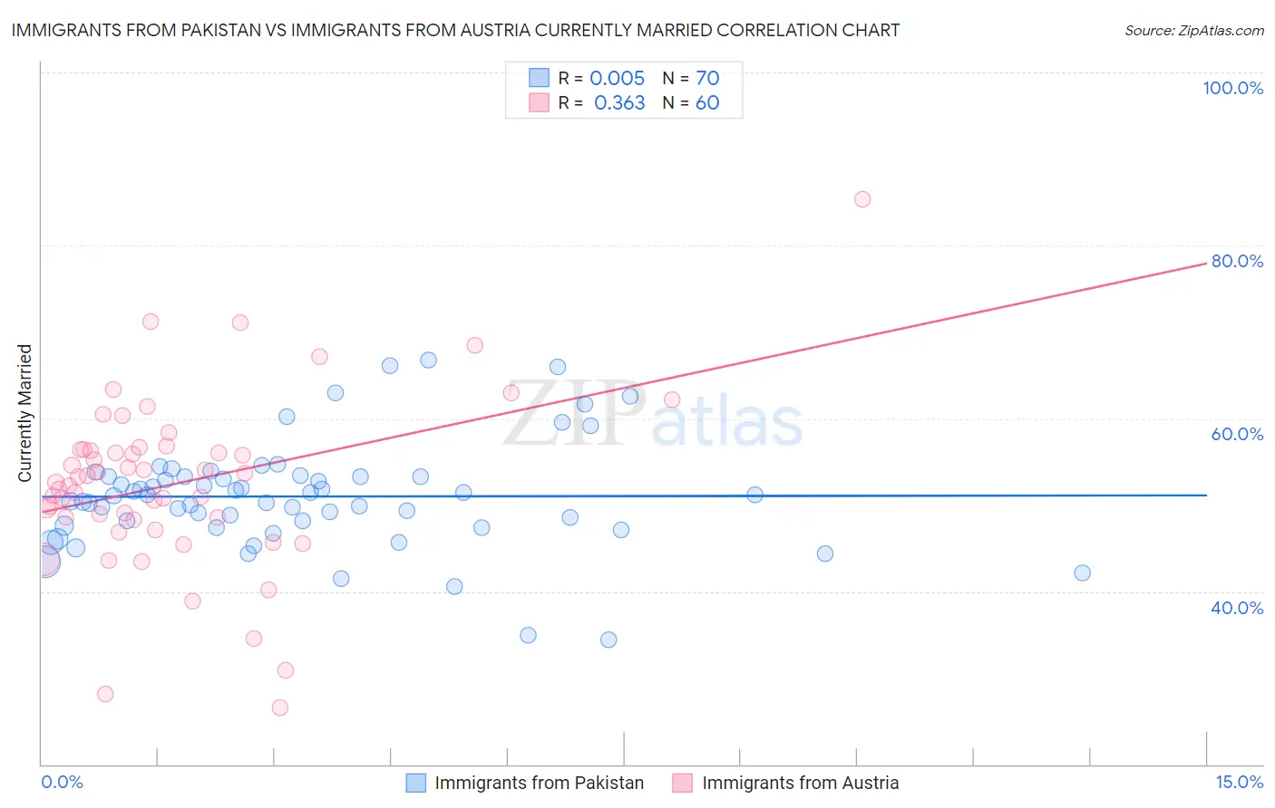 Immigrants from Pakistan vs Immigrants from Austria Currently Married