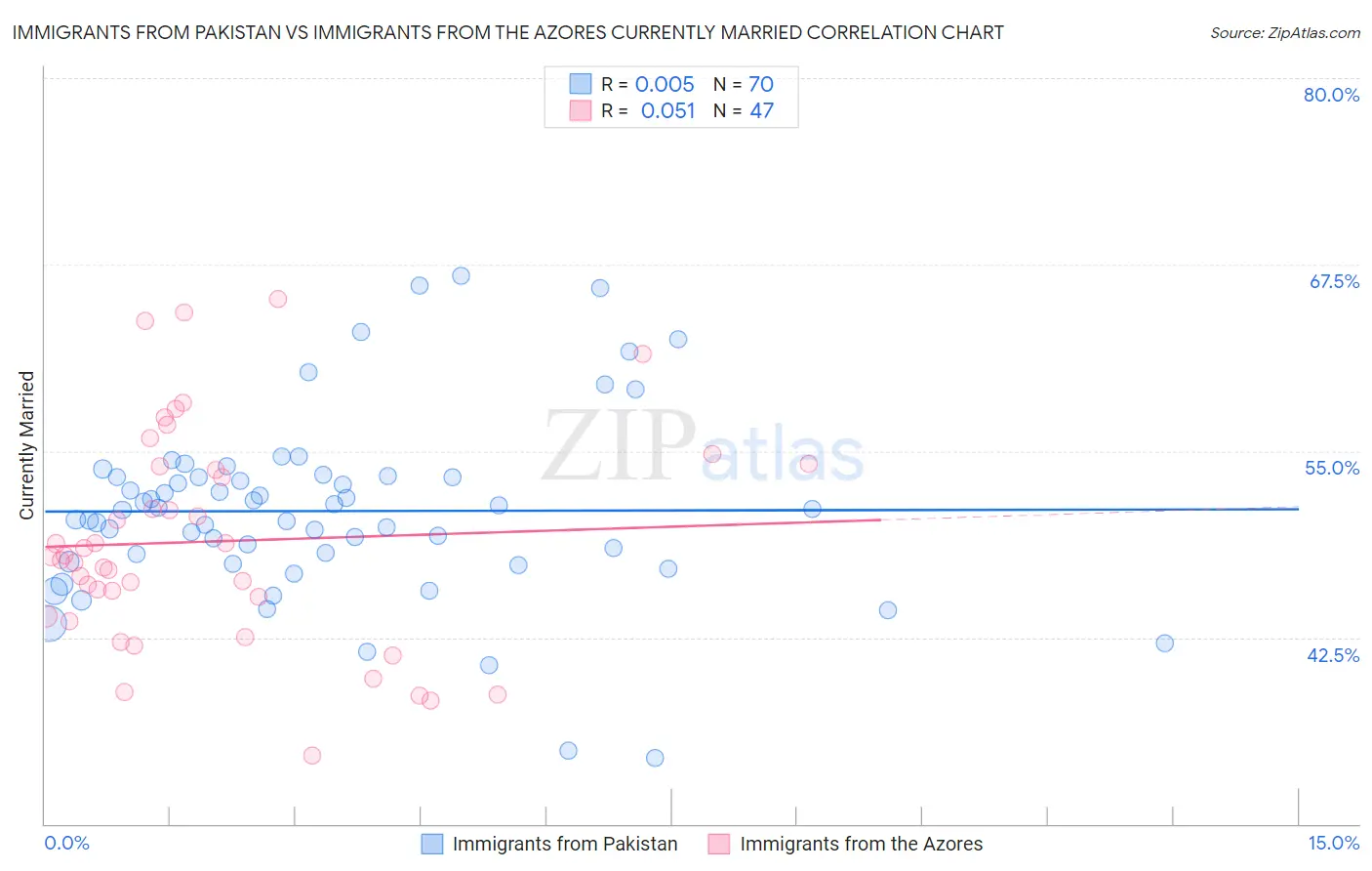 Immigrants from Pakistan vs Immigrants from the Azores Currently Married
