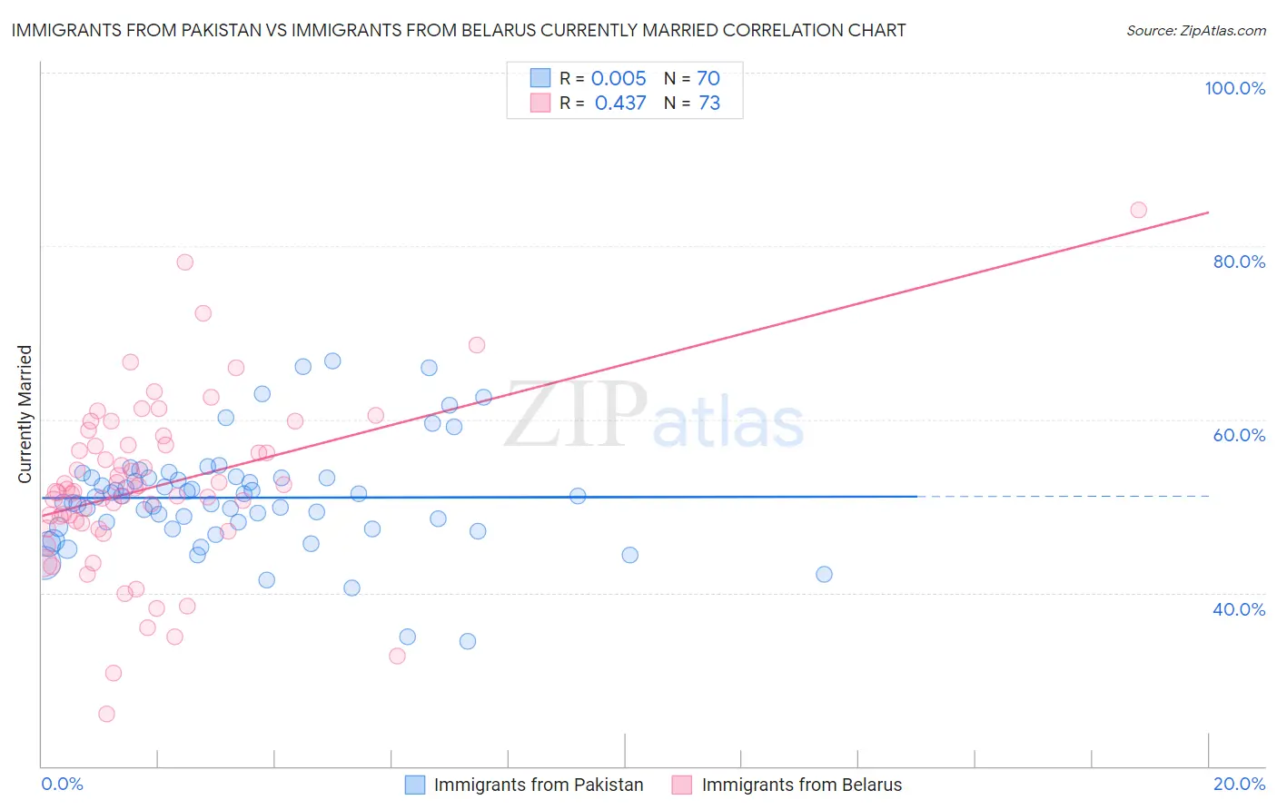Immigrants from Pakistan vs Immigrants from Belarus Currently Married