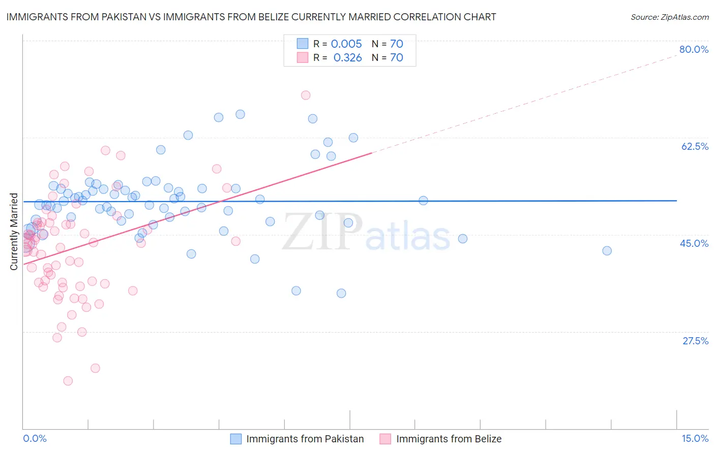 Immigrants from Pakistan vs Immigrants from Belize Currently Married