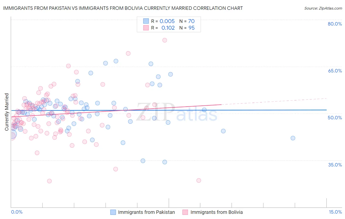 Immigrants from Pakistan vs Immigrants from Bolivia Currently Married