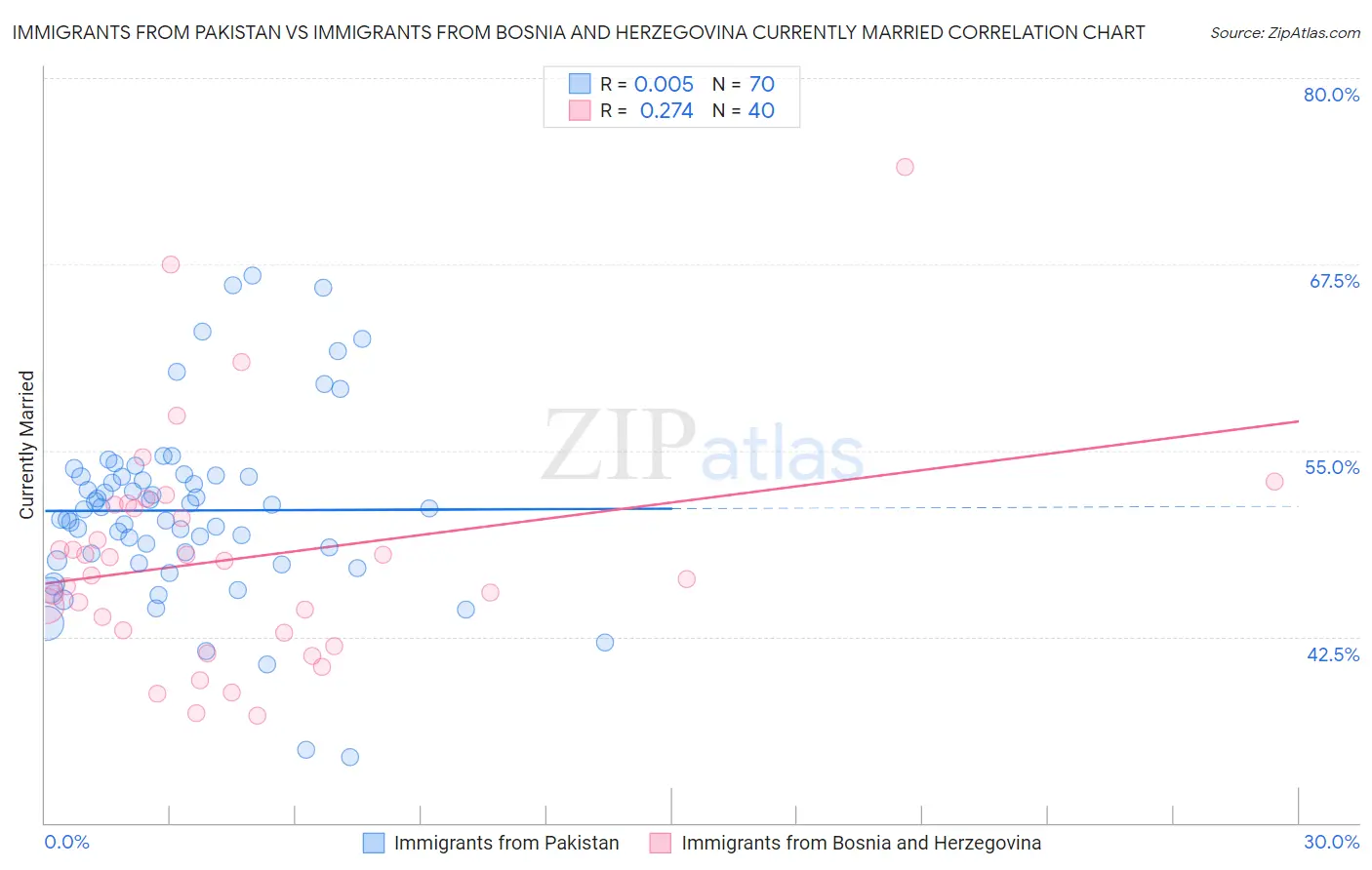 Immigrants from Pakistan vs Immigrants from Bosnia and Herzegovina Currently Married