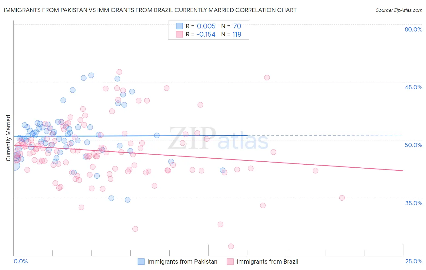 Immigrants from Pakistan vs Immigrants from Brazil Currently Married