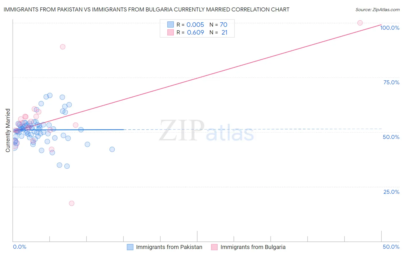 Immigrants from Pakistan vs Immigrants from Bulgaria Currently Married