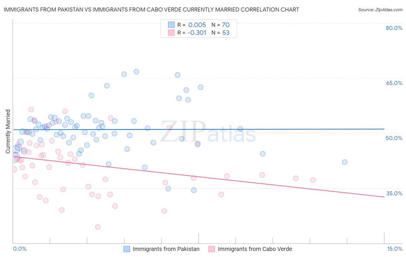 Immigrants from Pakistan vs Immigrants from Cabo Verde Currently Married