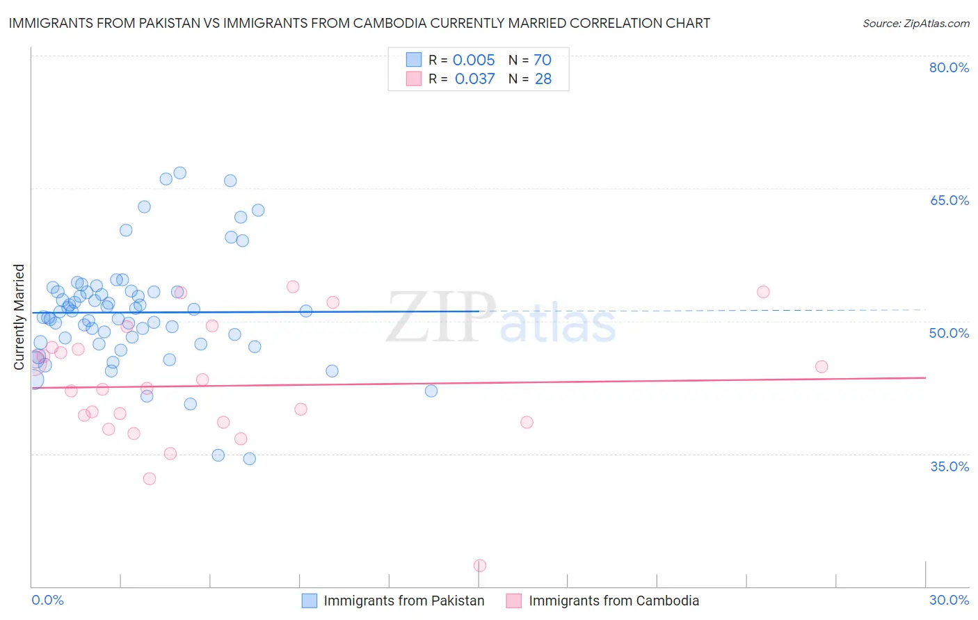 Immigrants from Pakistan vs Immigrants from Cambodia Currently Married