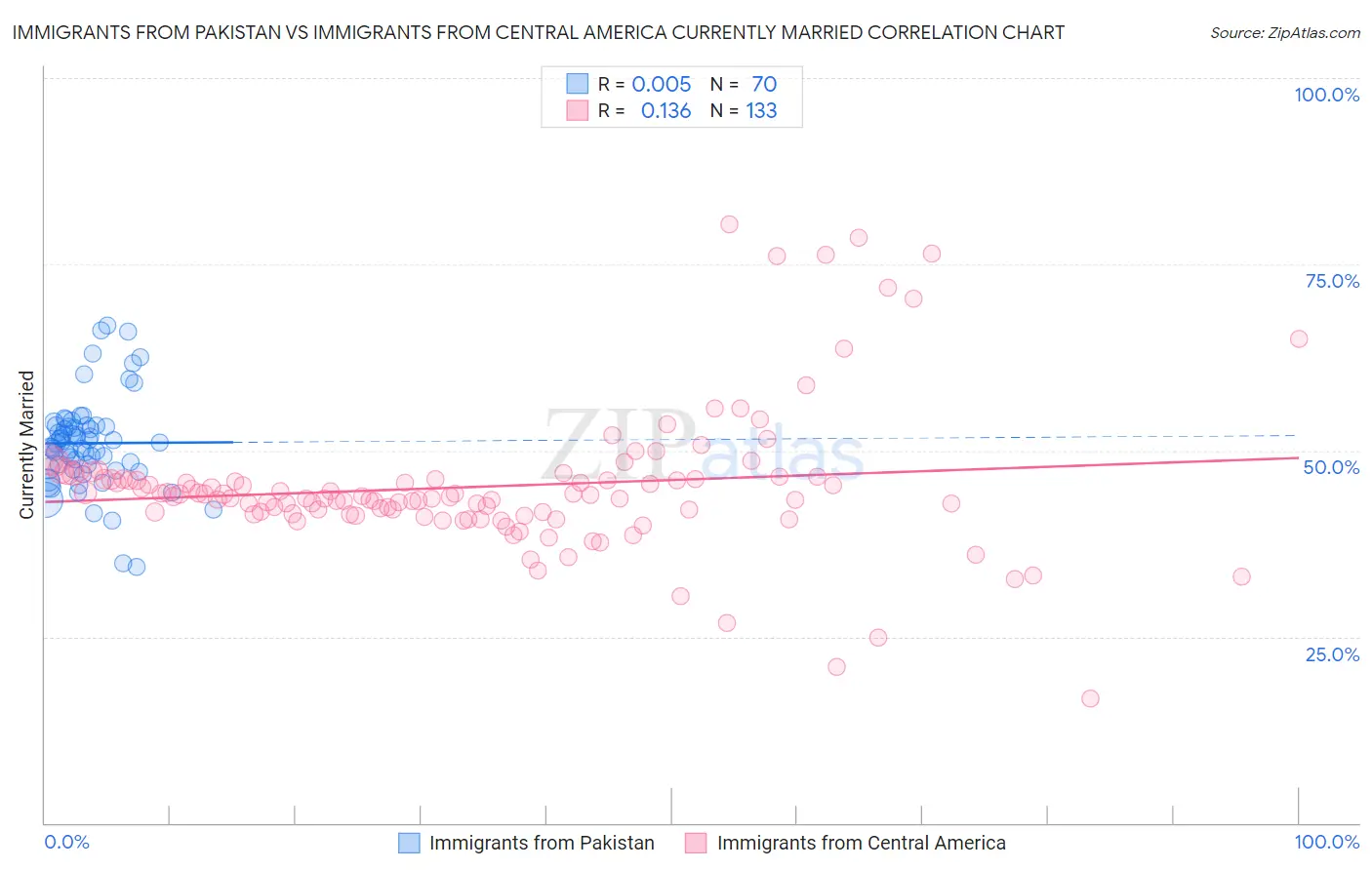Immigrants from Pakistan vs Immigrants from Central America Currently Married