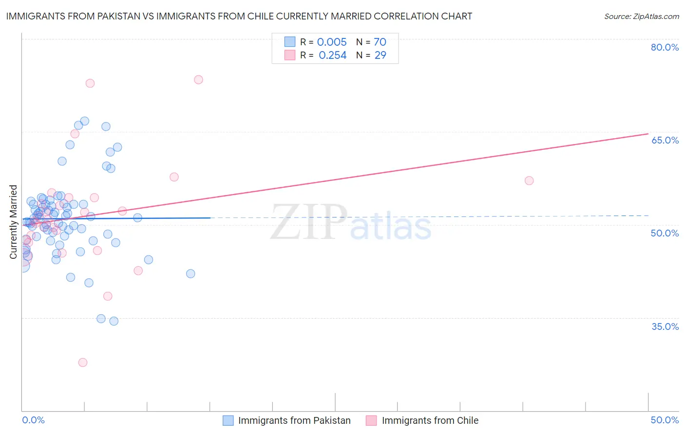 Immigrants from Pakistan vs Immigrants from Chile Currently Married