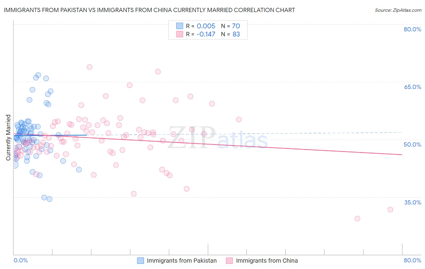 Immigrants from Pakistan vs Immigrants from China Currently Married