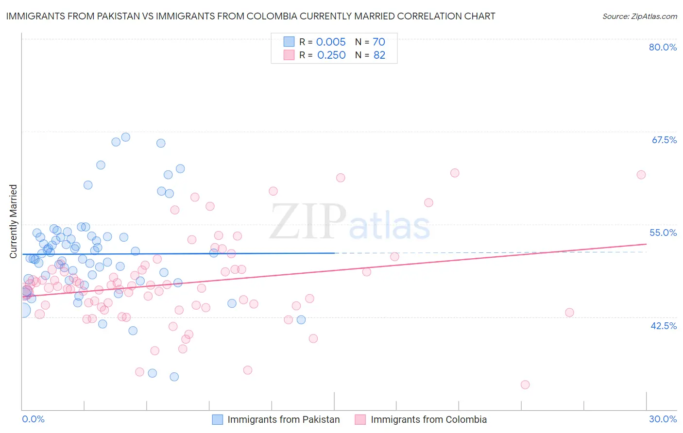 Immigrants from Pakistan vs Immigrants from Colombia Currently Married