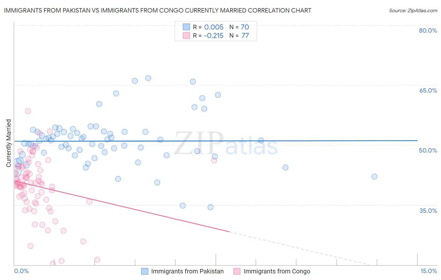 Immigrants from Pakistan vs Immigrants from Congo Currently Married