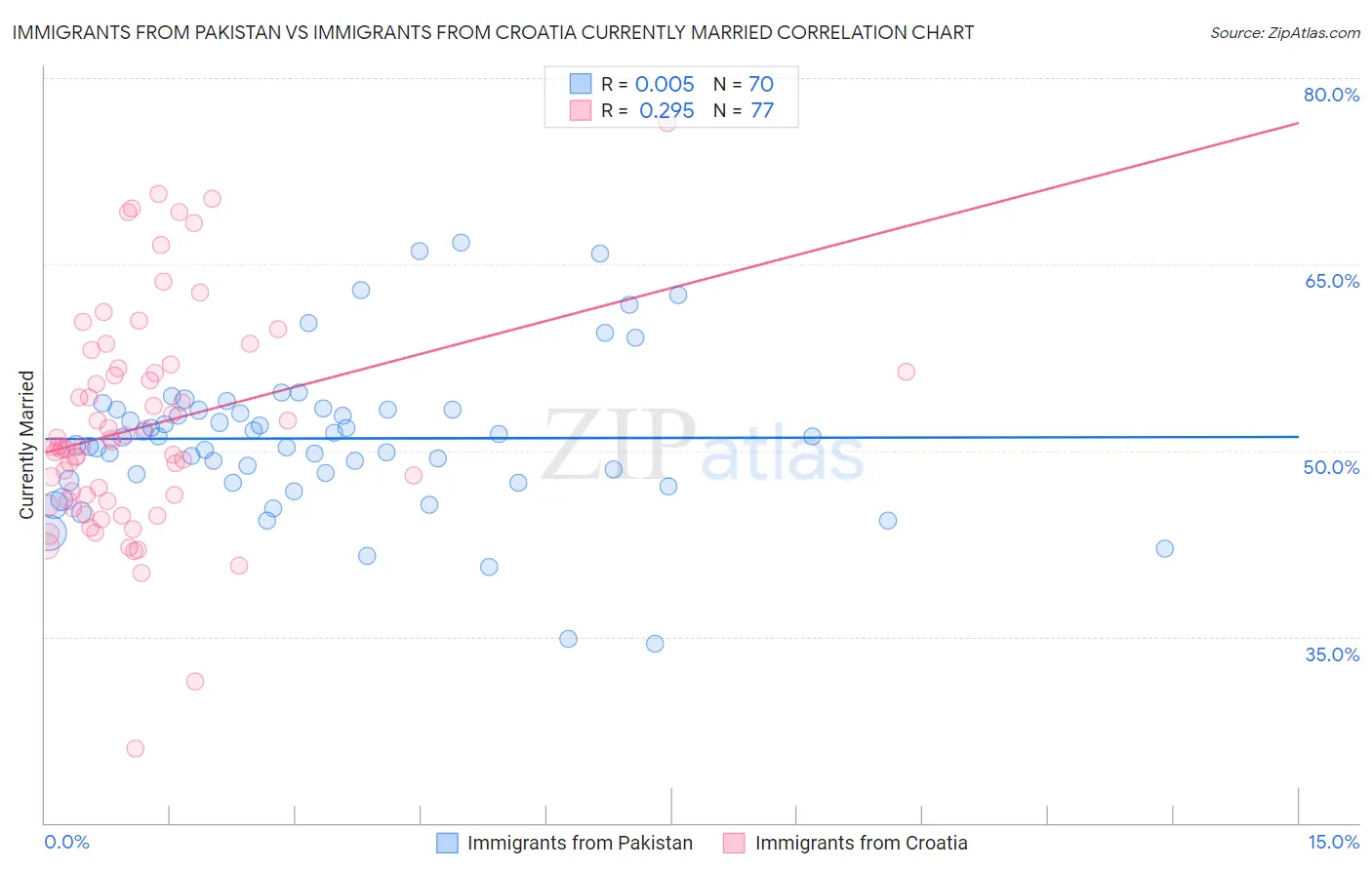 Immigrants from Pakistan vs Immigrants from Croatia Currently Married