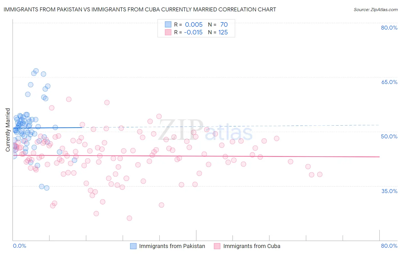 Immigrants from Pakistan vs Immigrants from Cuba Currently Married