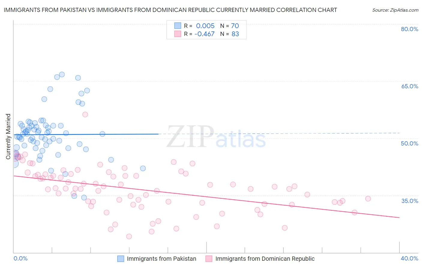 Immigrants from Pakistan vs Immigrants from Dominican Republic Currently Married