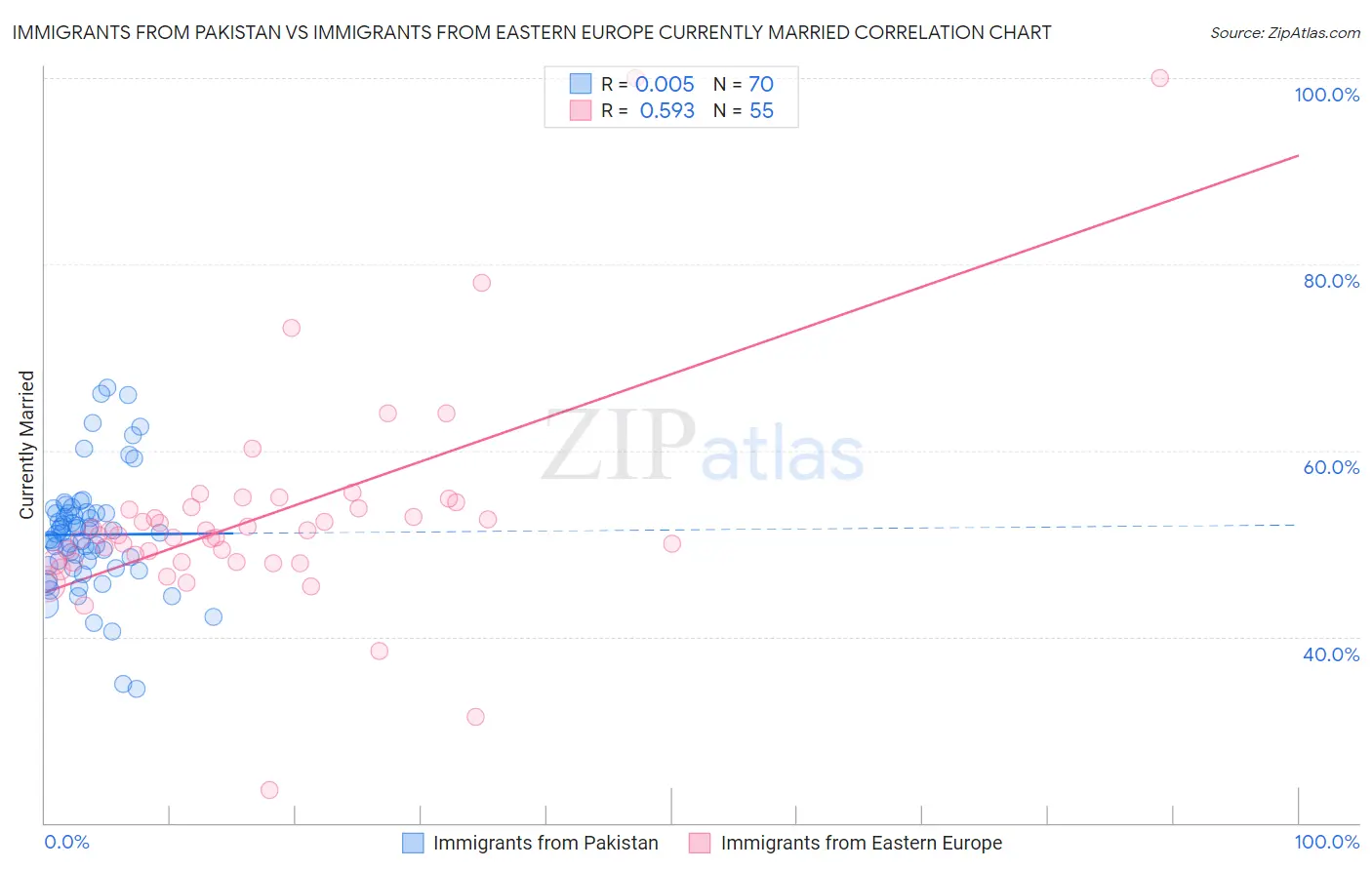Immigrants from Pakistan vs Immigrants from Eastern Europe Currently Married
