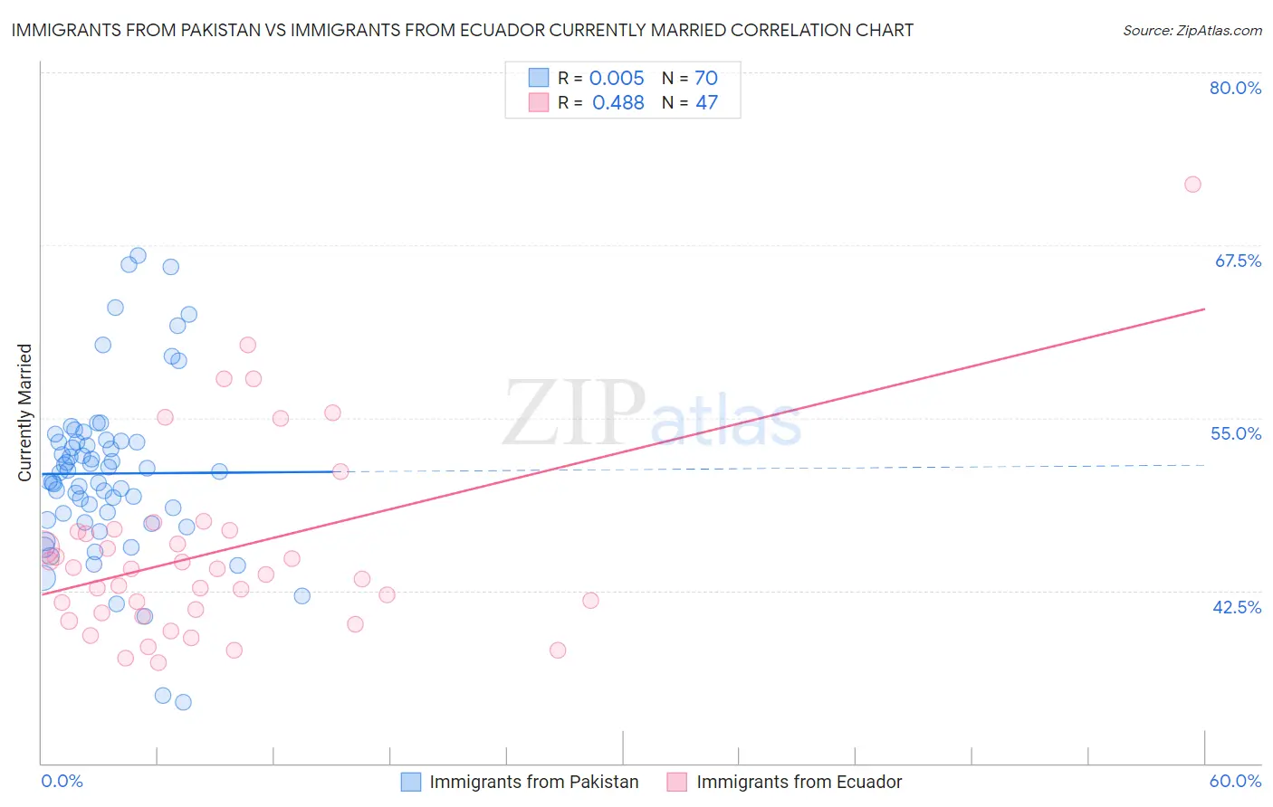 Immigrants from Pakistan vs Immigrants from Ecuador Currently Married