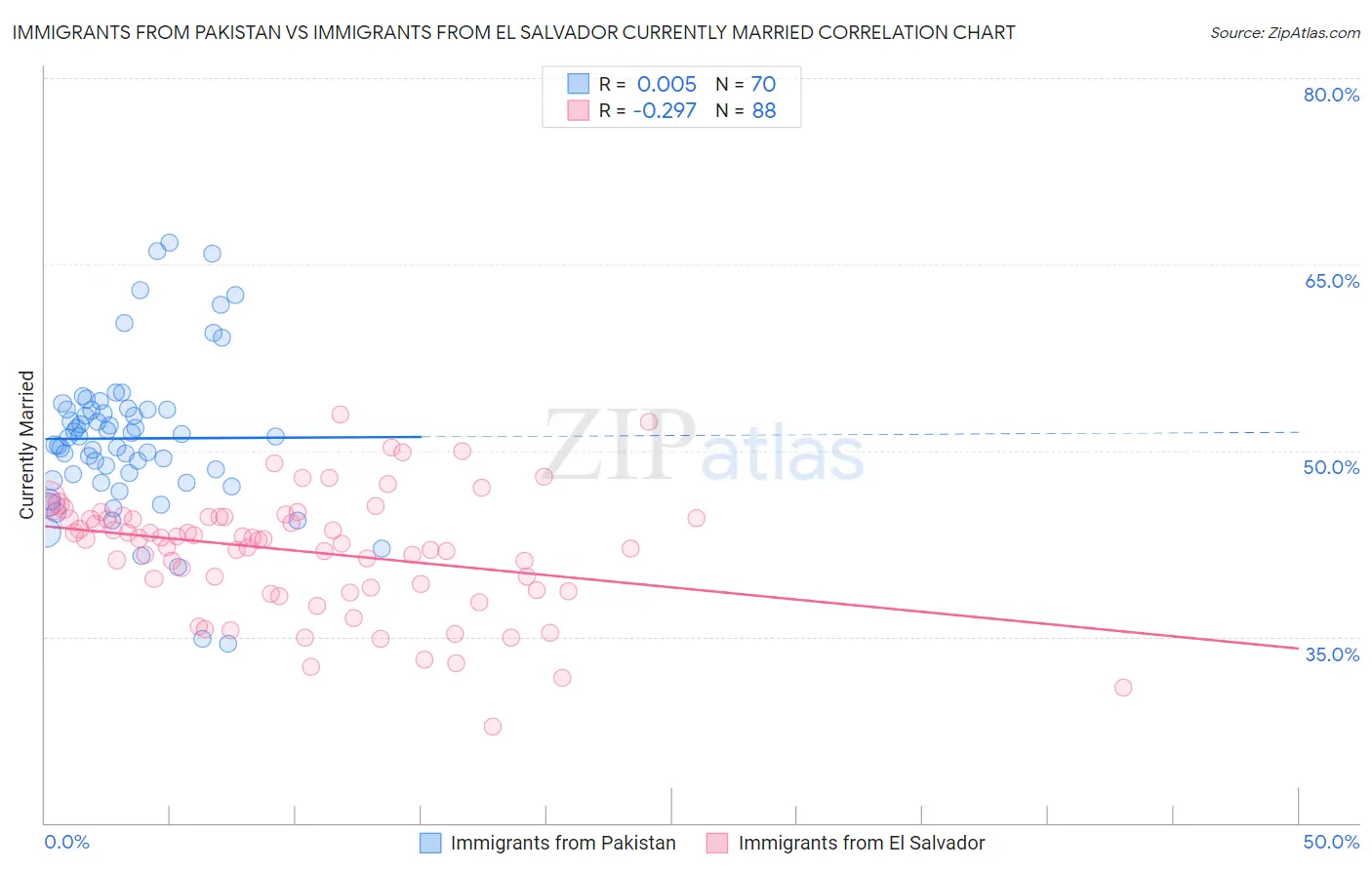 Immigrants from Pakistan vs Immigrants from El Salvador Currently Married