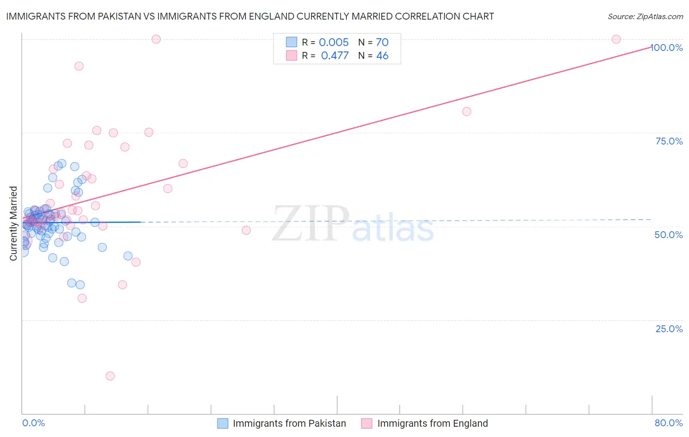 Immigrants from Pakistan vs Immigrants from England Currently Married