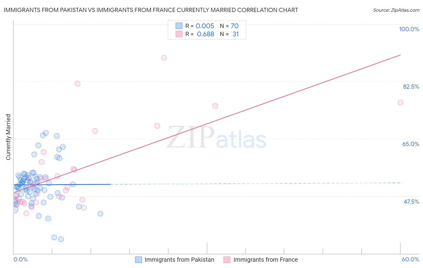 Immigrants from Pakistan vs Immigrants from France Currently Married