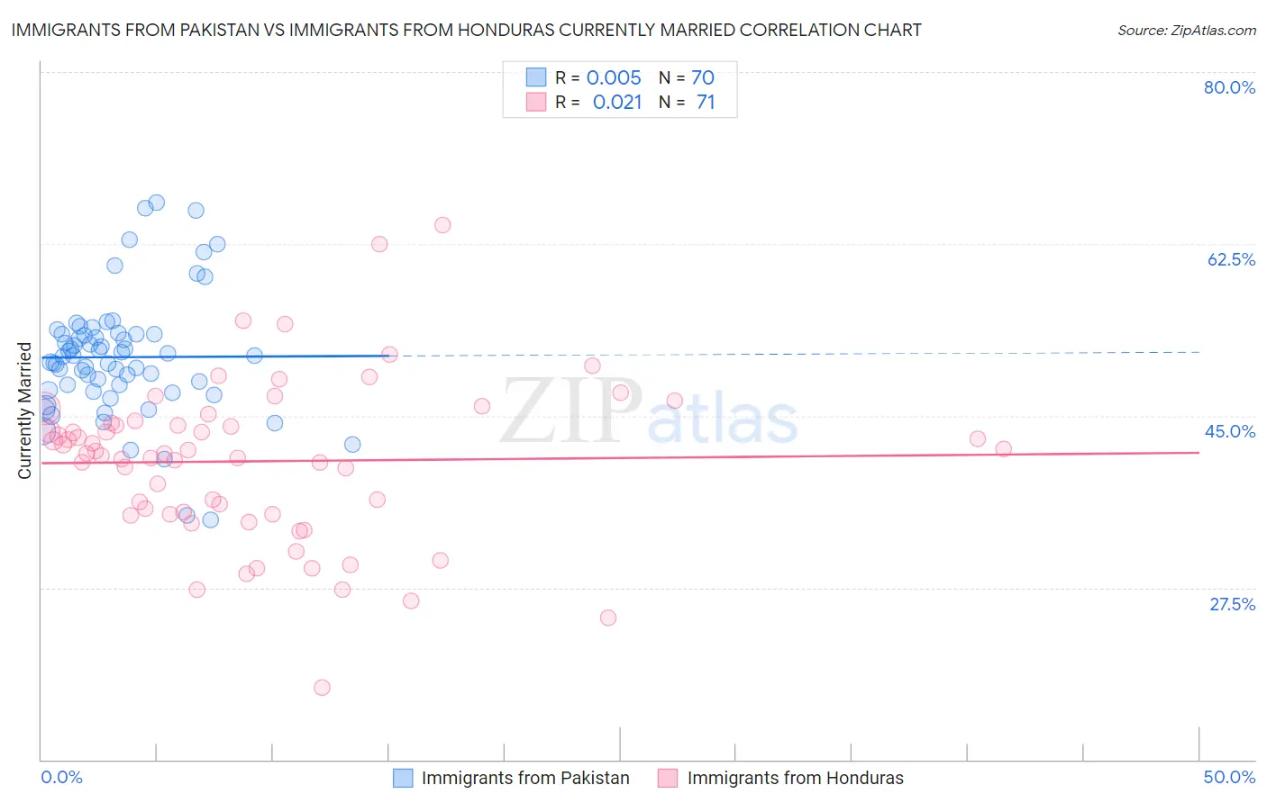 Immigrants from Pakistan vs Immigrants from Honduras Currently Married