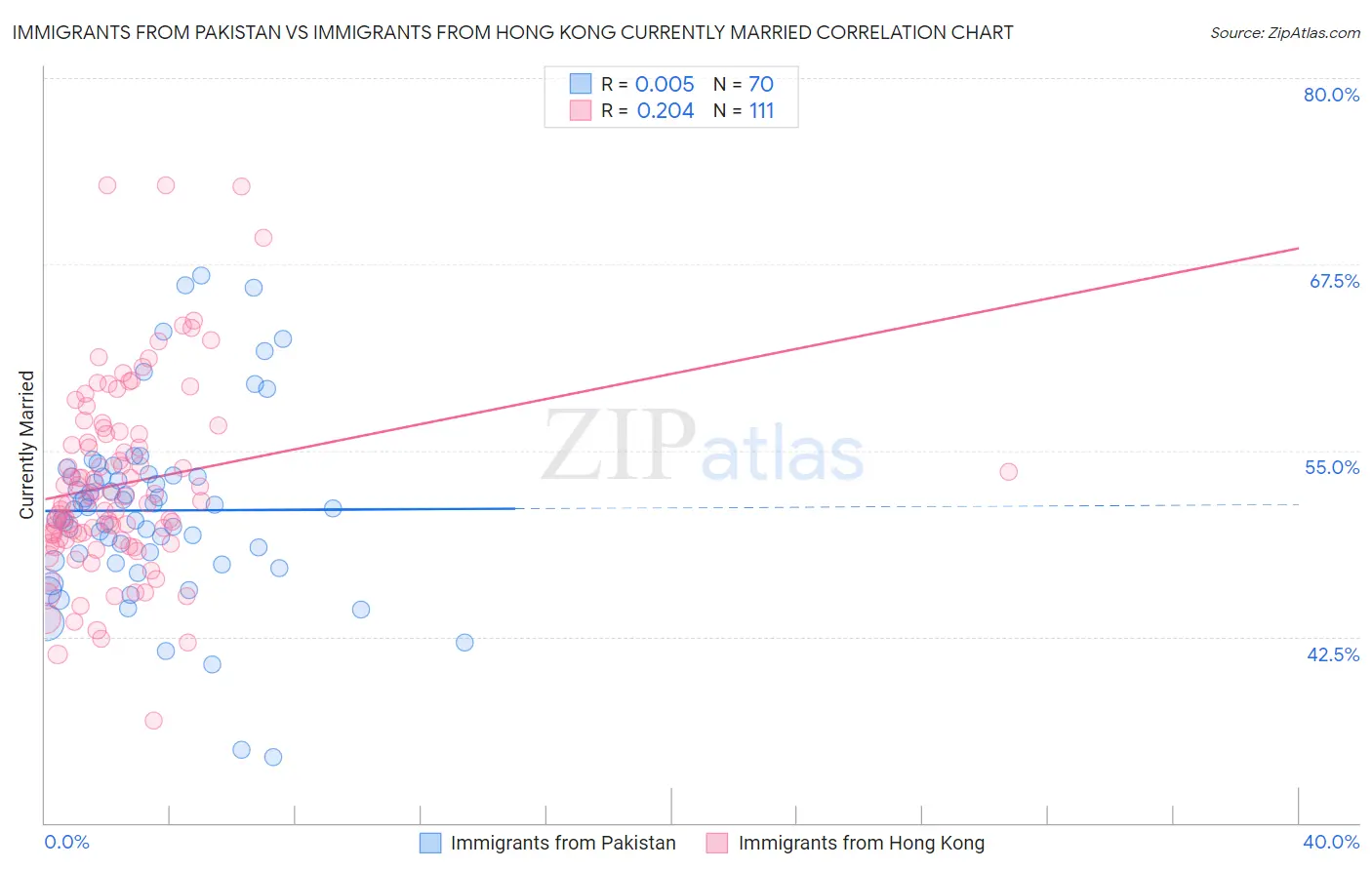 Immigrants from Pakistan vs Immigrants from Hong Kong Currently Married
