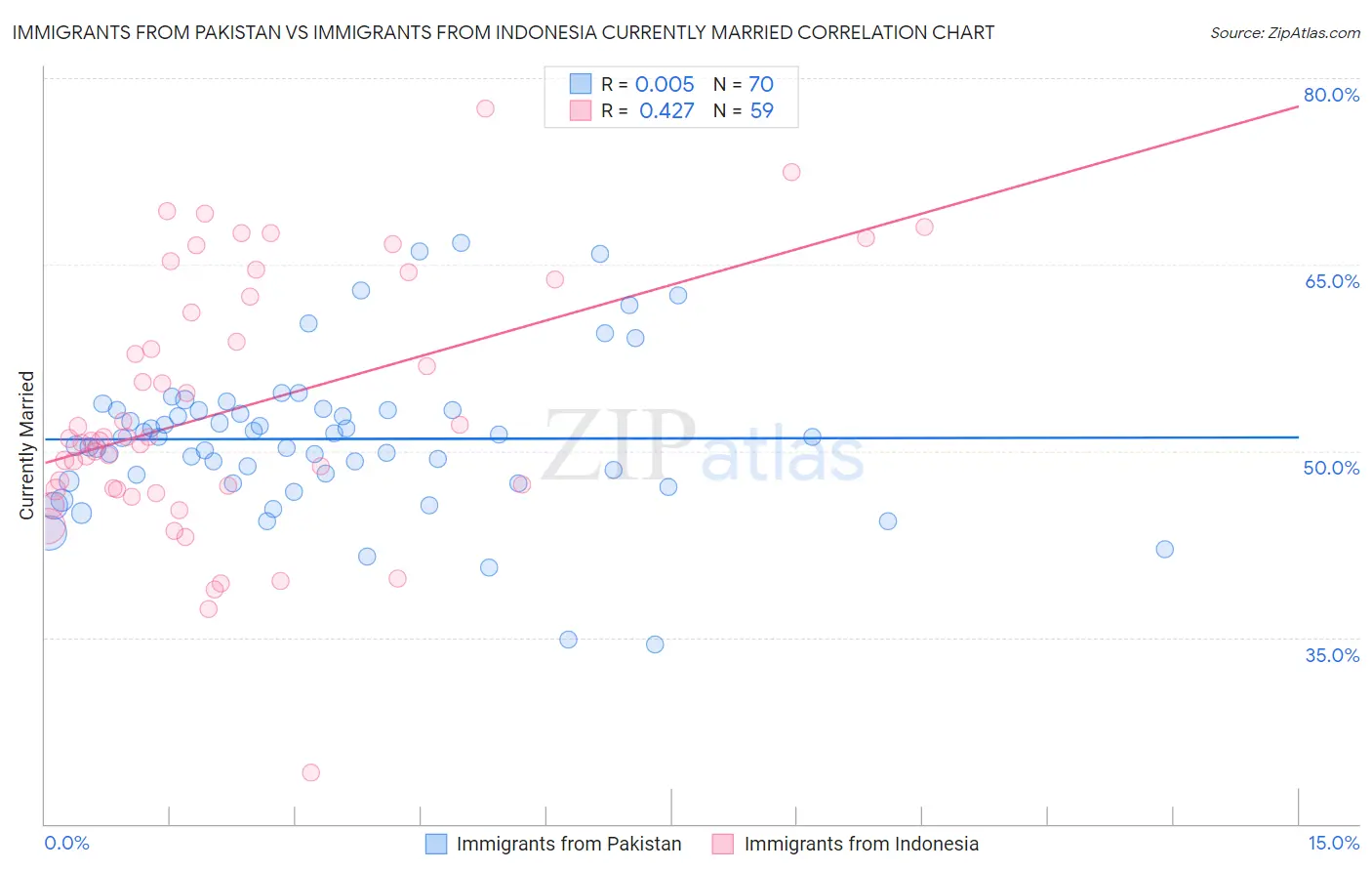 Immigrants from Pakistan vs Immigrants from Indonesia Currently Married