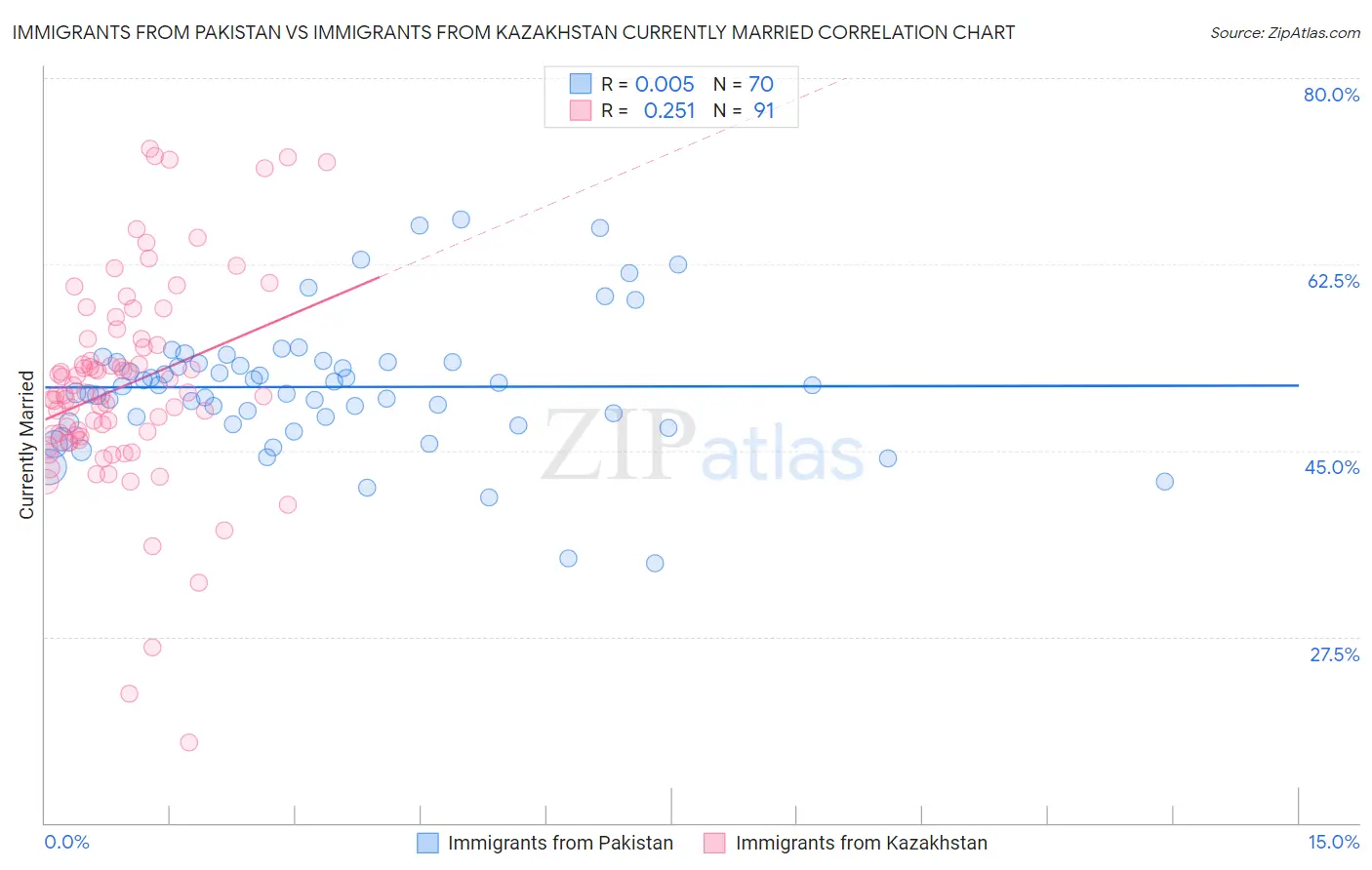 Immigrants from Pakistan vs Immigrants from Kazakhstan Currently Married