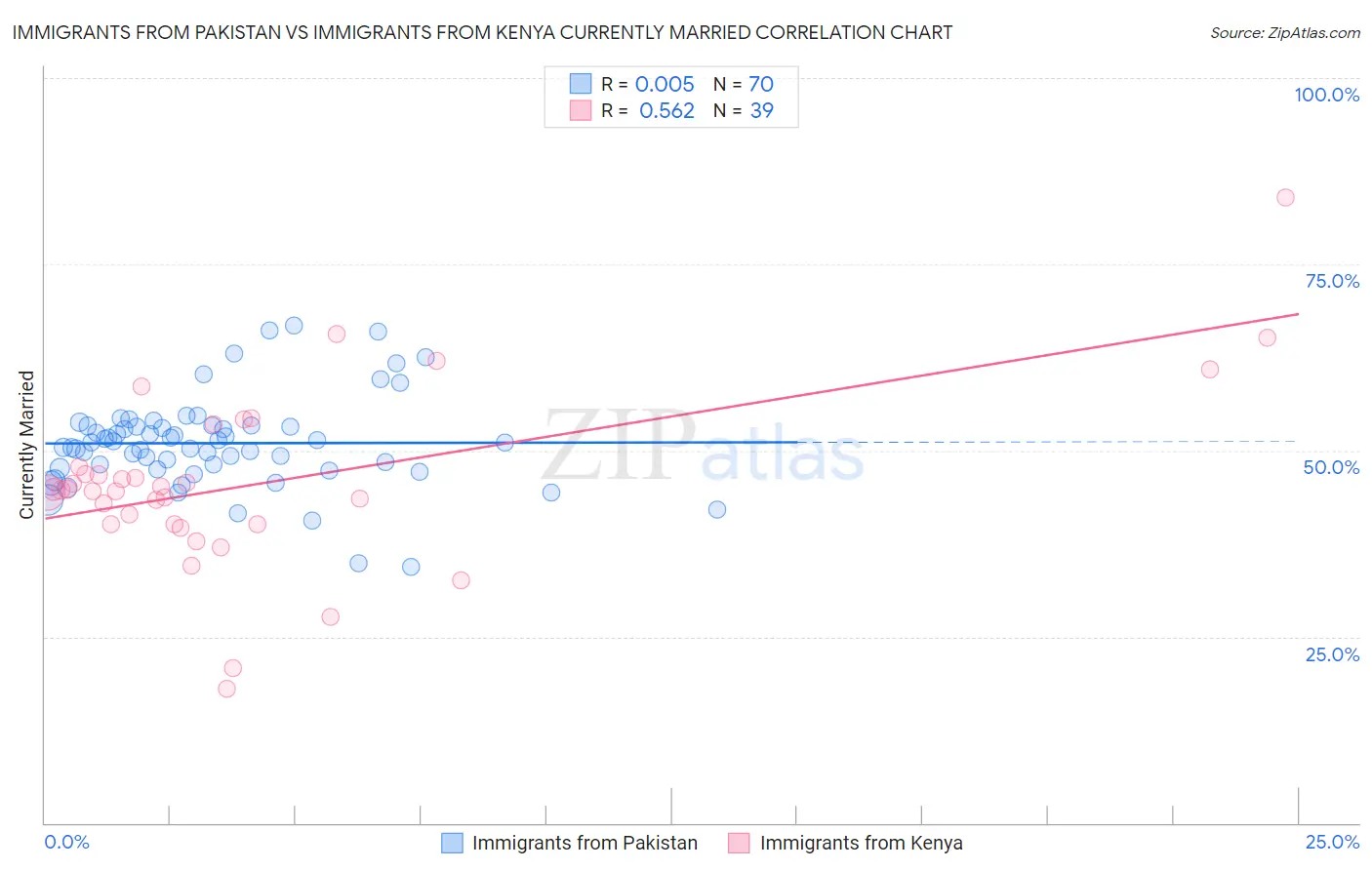 Immigrants from Pakistan vs Immigrants from Kenya Currently Married