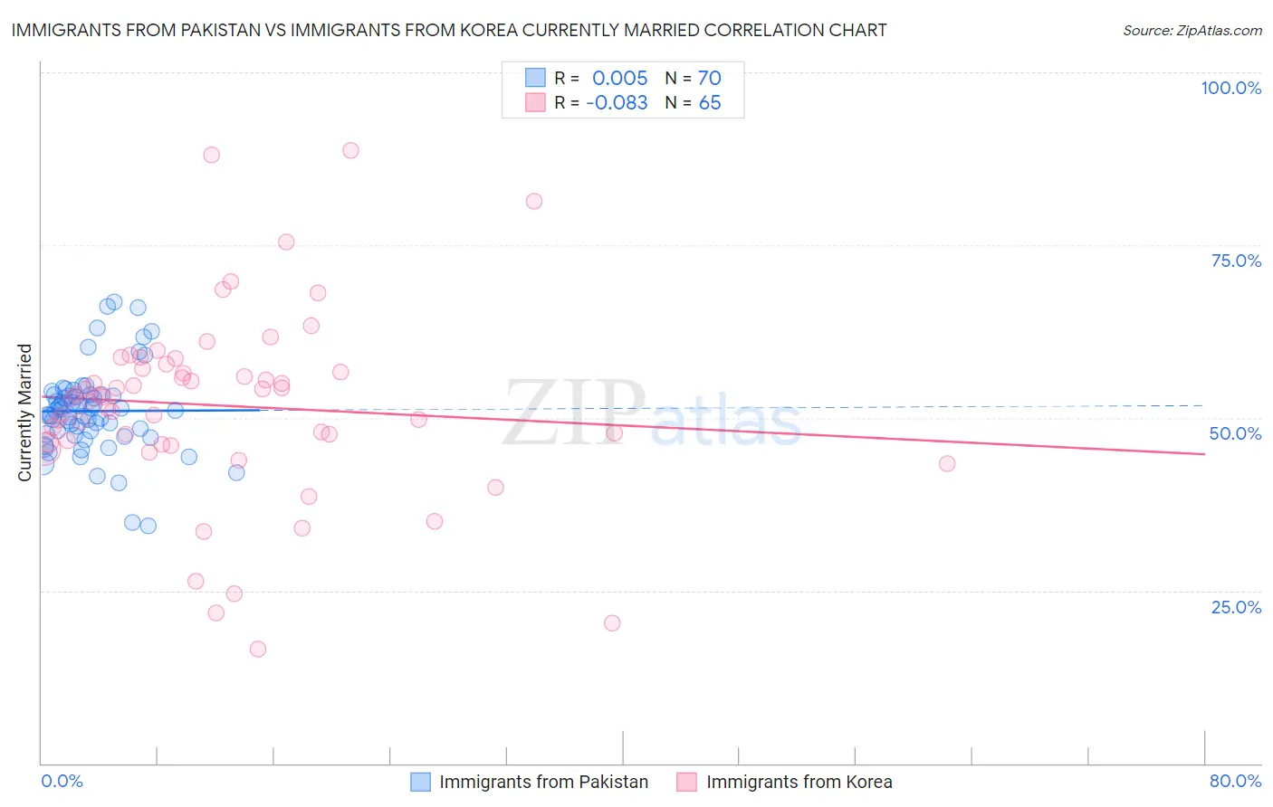 Immigrants from Pakistan vs Immigrants from Korea Currently Married