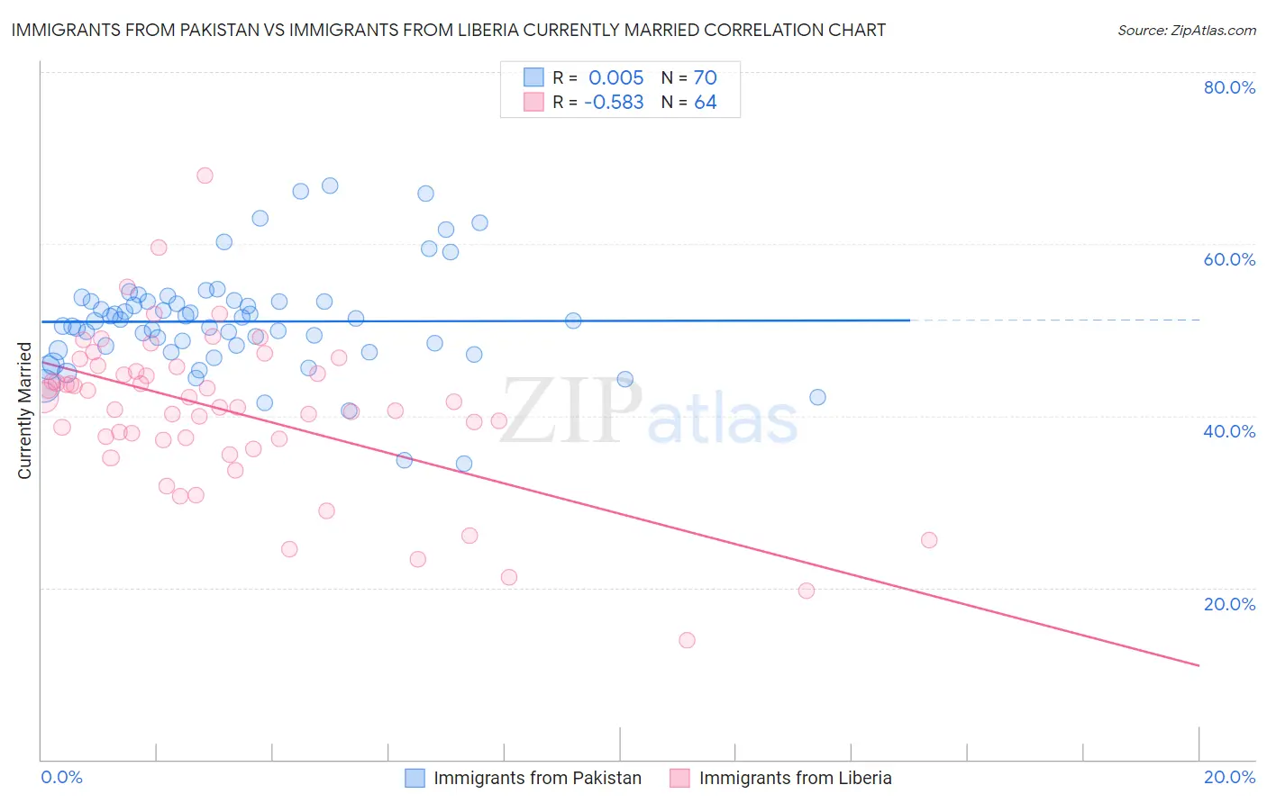 Immigrants from Pakistan vs Immigrants from Liberia Currently Married