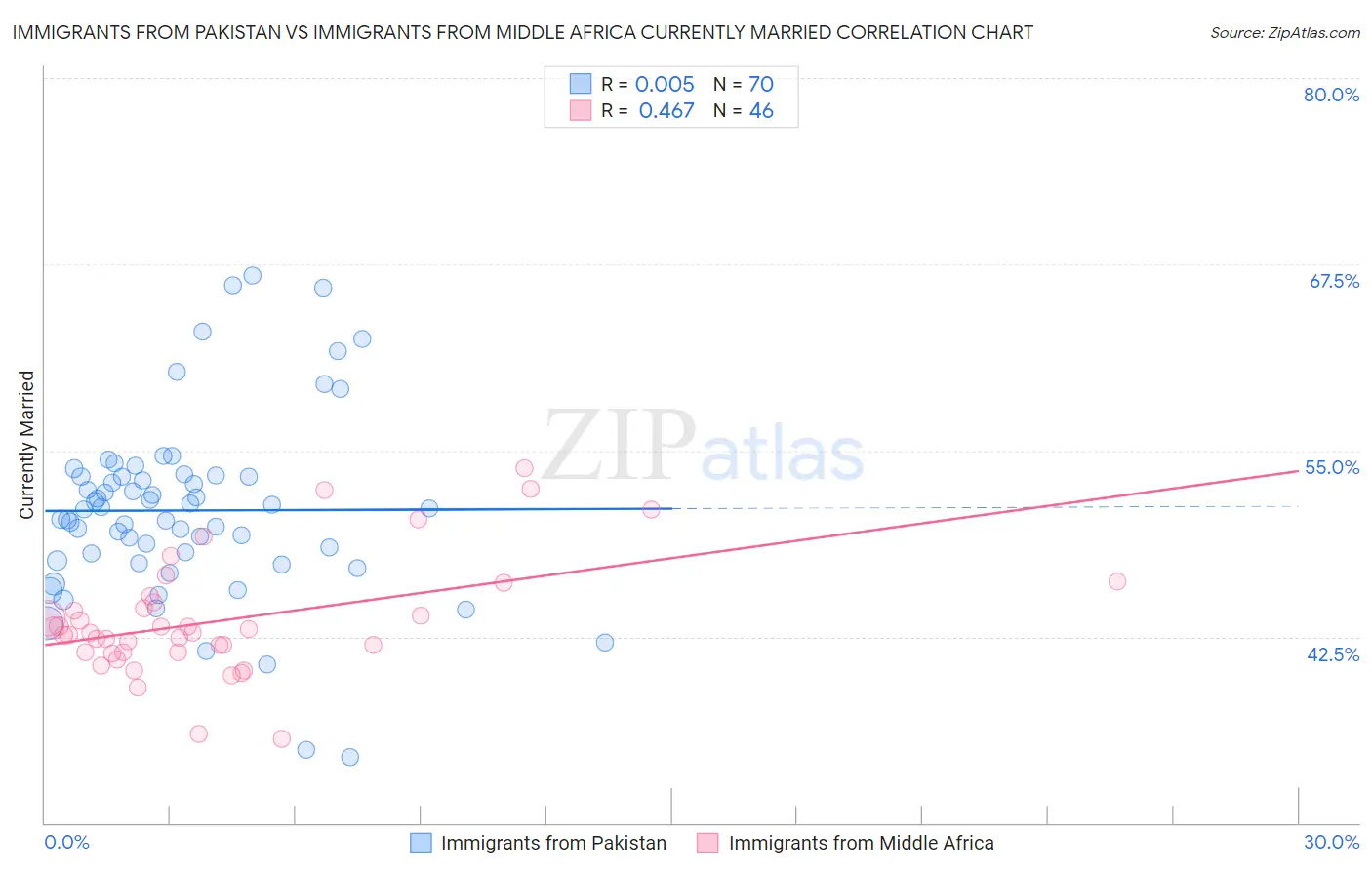 Immigrants from Pakistan vs Immigrants from Middle Africa Currently Married