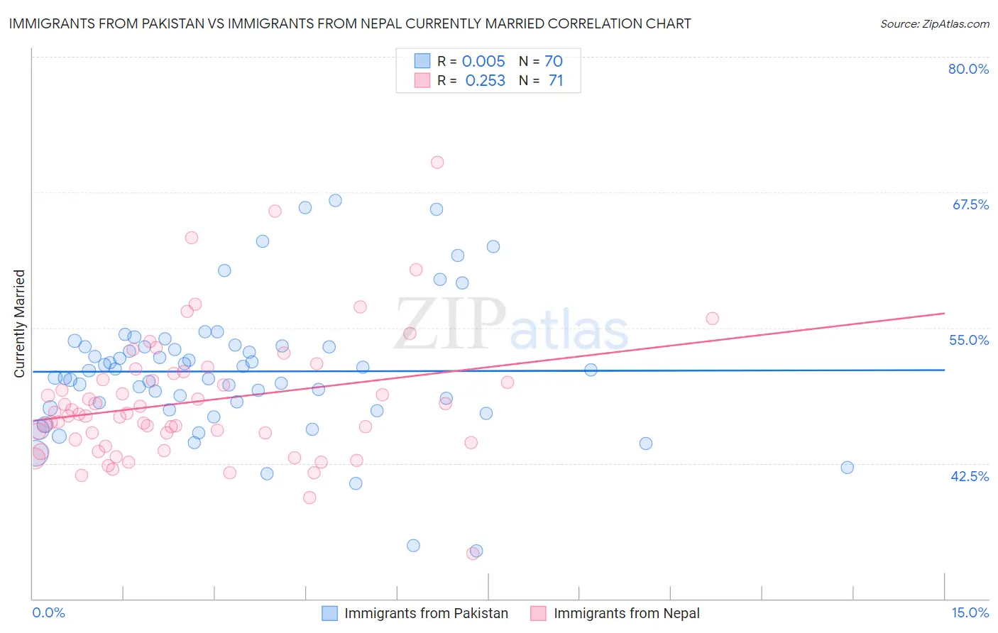 Immigrants from Pakistan vs Immigrants from Nepal Currently Married