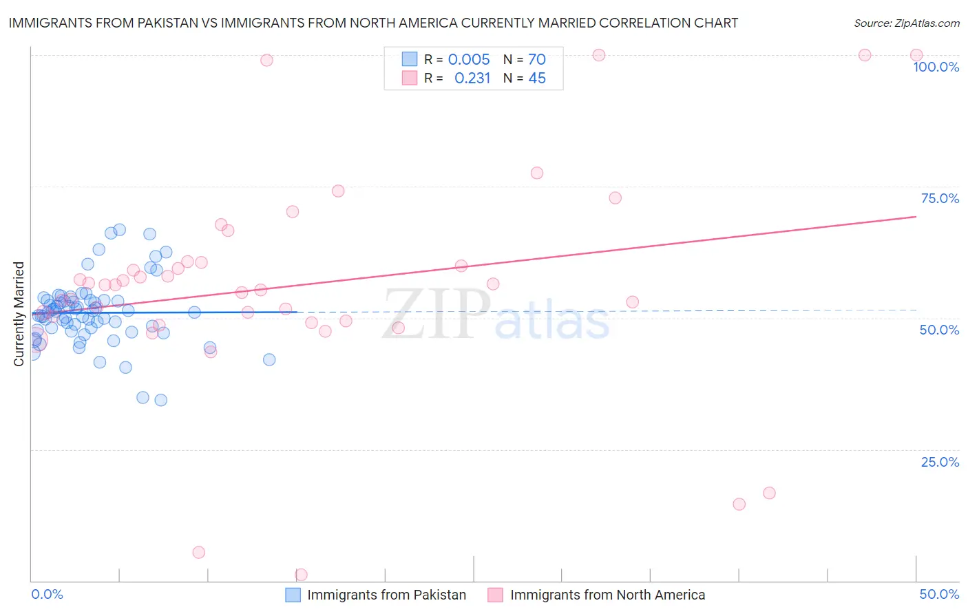 Immigrants from Pakistan vs Immigrants from North America Currently Married