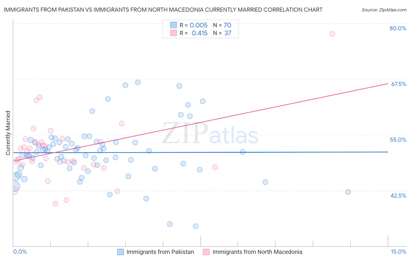 Immigrants from Pakistan vs Immigrants from North Macedonia Currently Married
