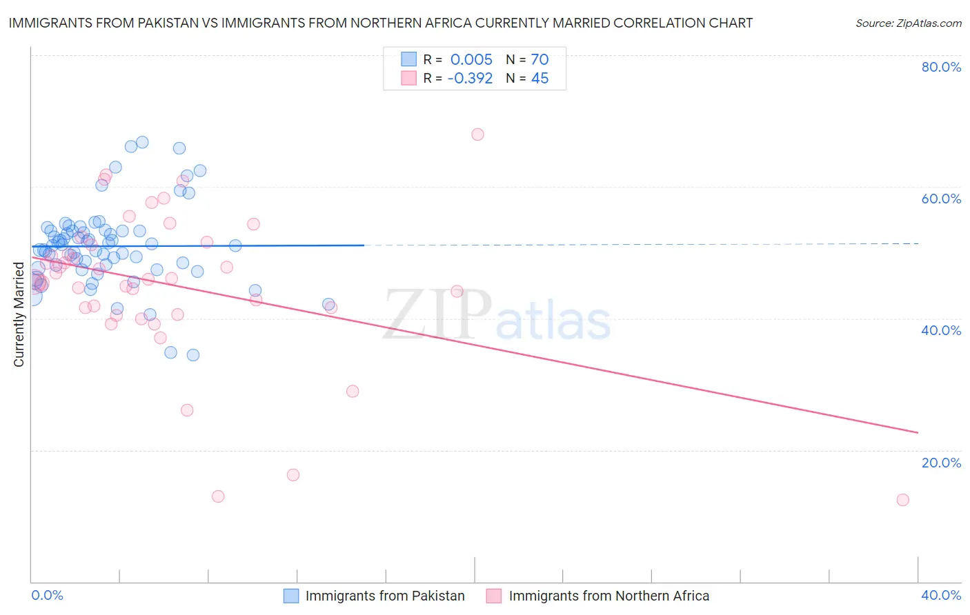 Immigrants from Pakistan vs Immigrants from Northern Africa Currently Married