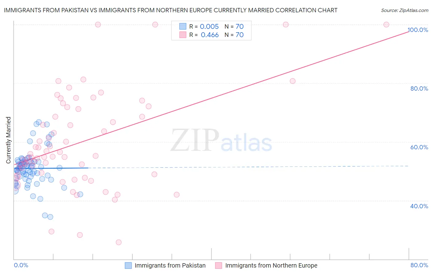 Immigrants from Pakistan vs Immigrants from Northern Europe Currently Married