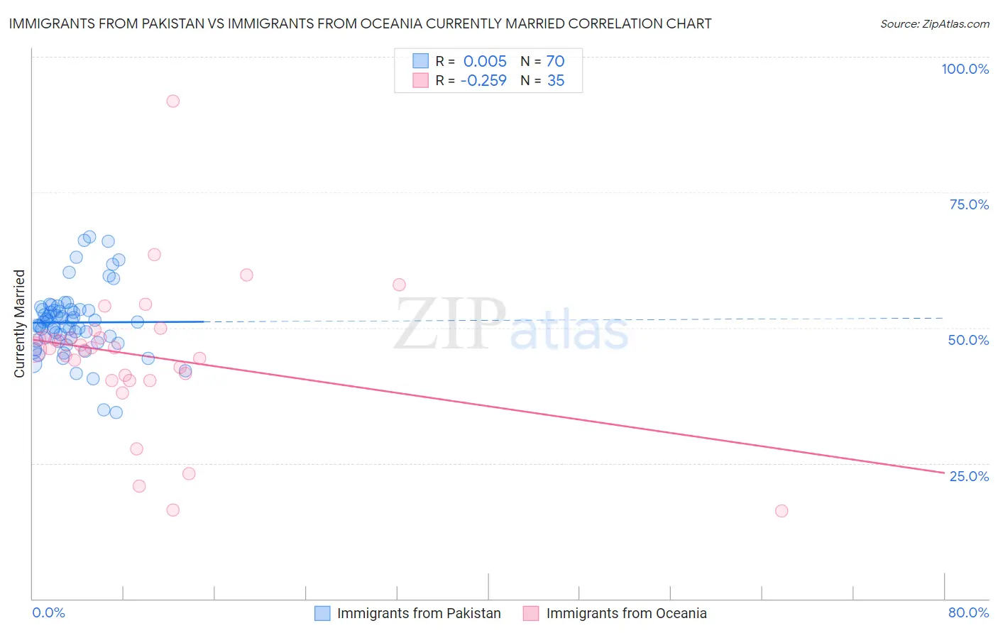 Immigrants from Pakistan vs Immigrants from Oceania Currently Married