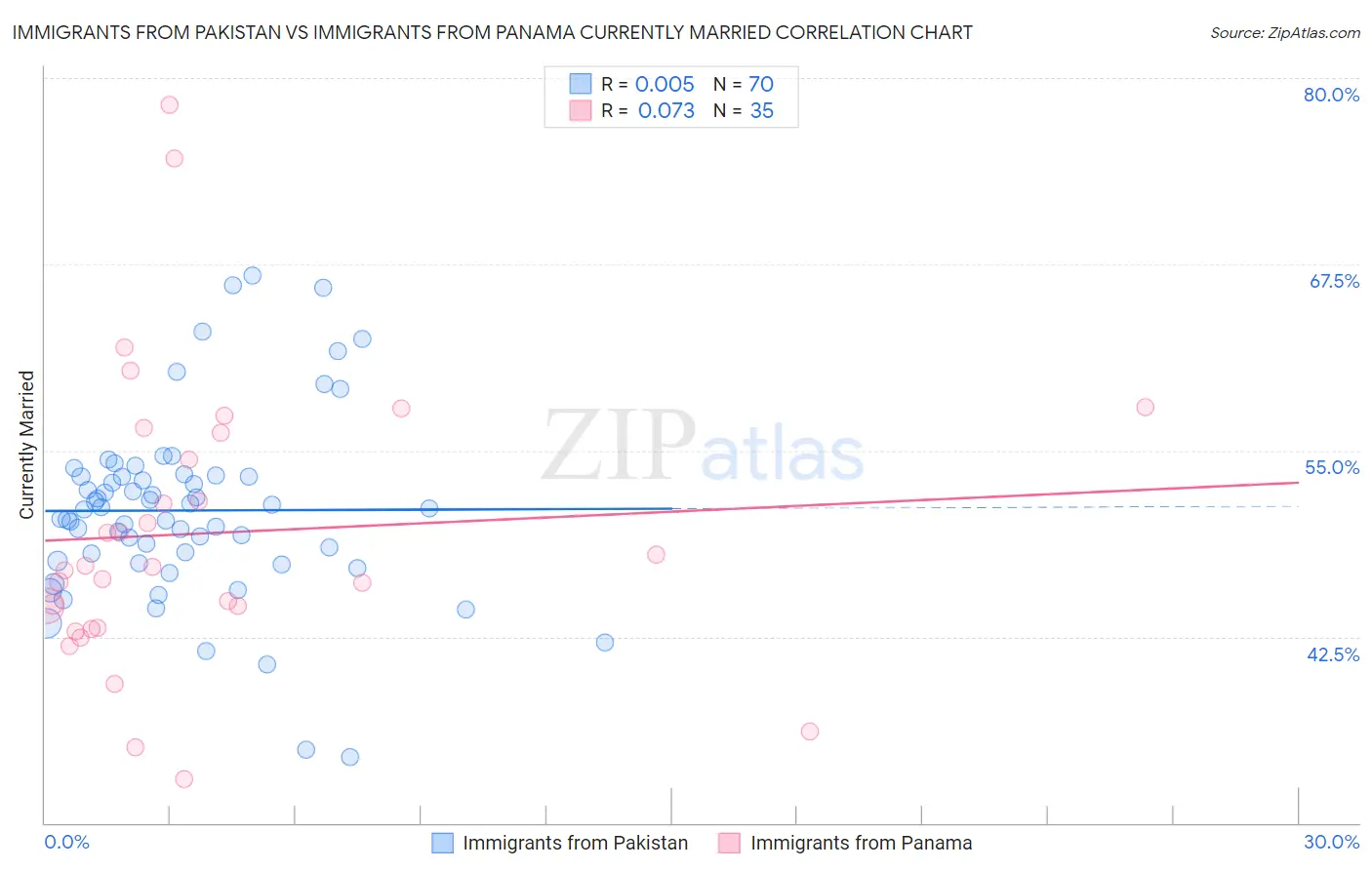 Immigrants from Pakistan vs Immigrants from Panama Currently Married