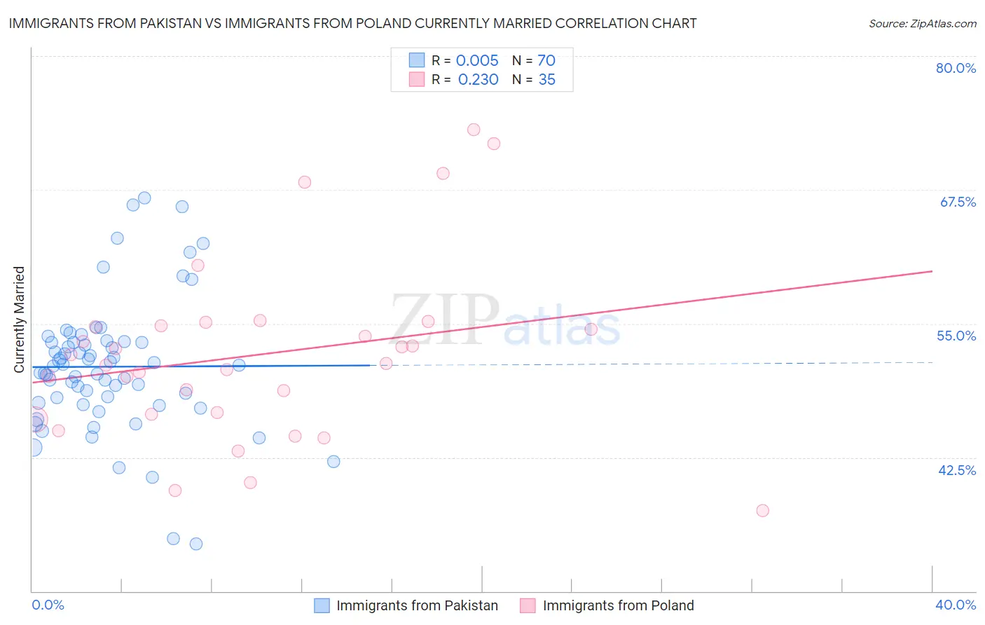 Immigrants from Pakistan vs Immigrants from Poland Currently Married