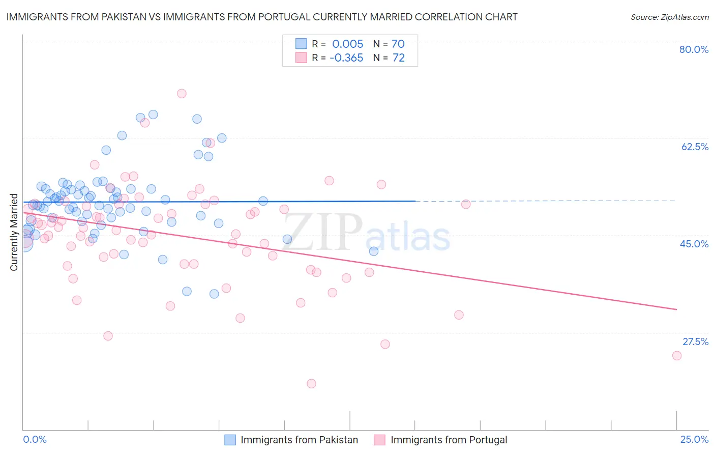 Immigrants from Pakistan vs Immigrants from Portugal Currently Married