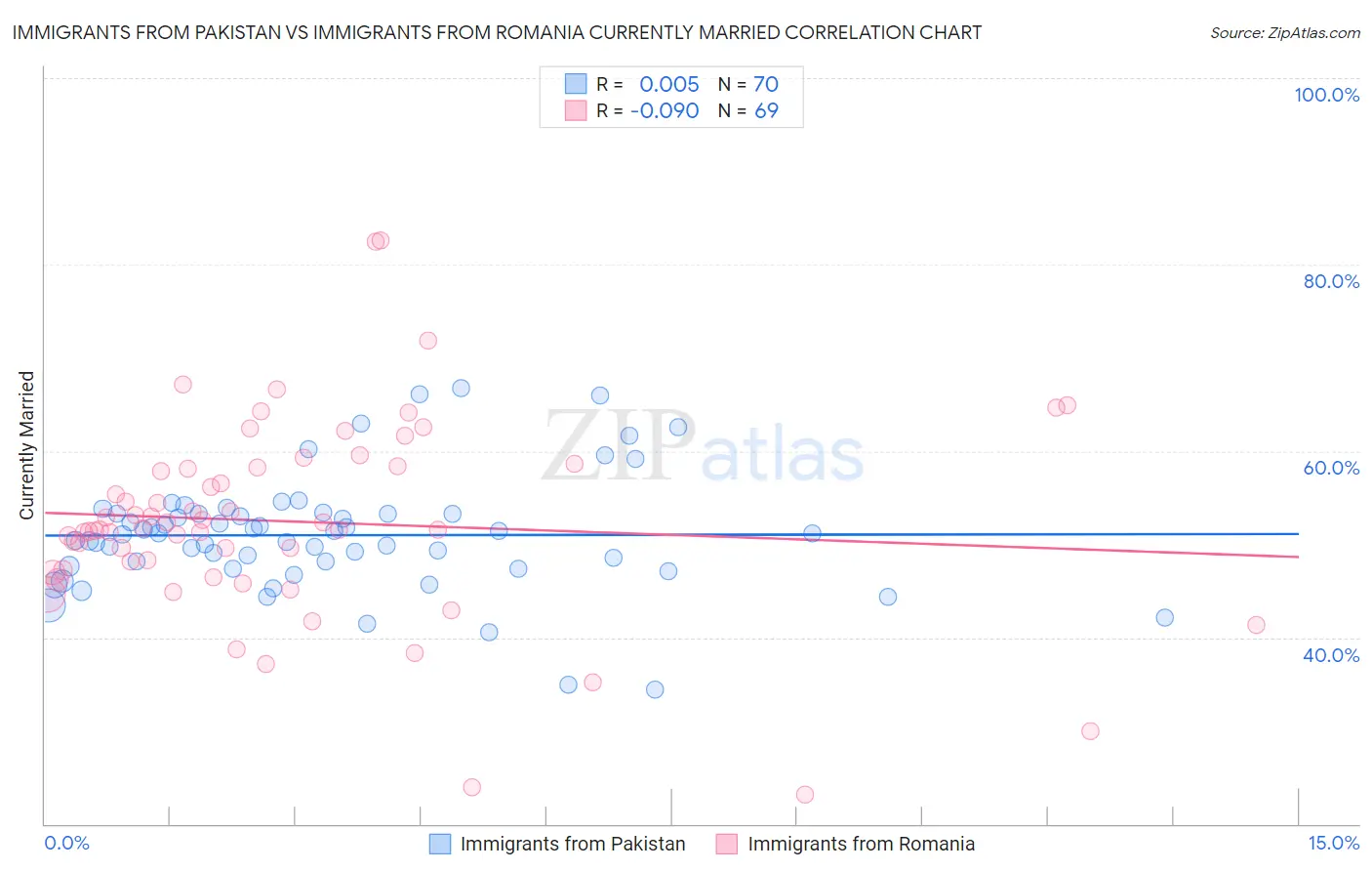 Immigrants from Pakistan vs Immigrants from Romania Currently Married