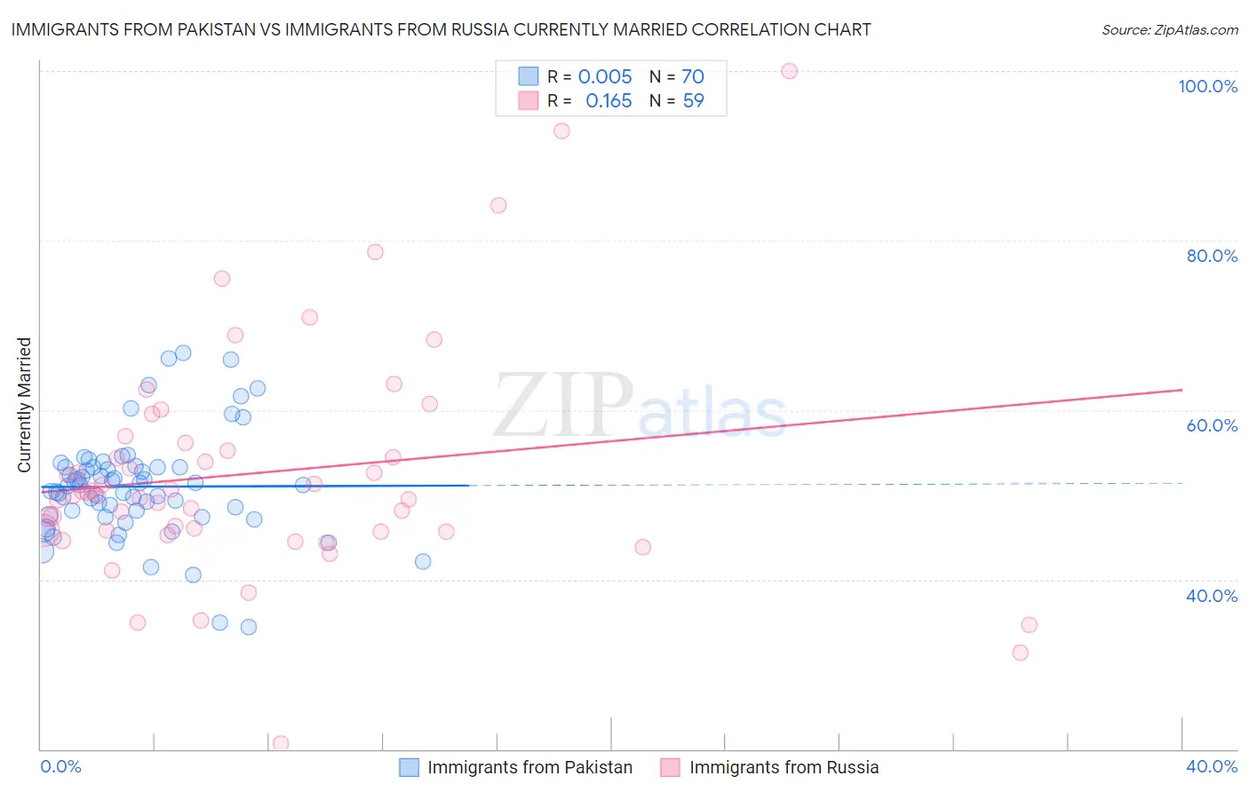 Immigrants from Pakistan vs Immigrants from Russia Currently Married