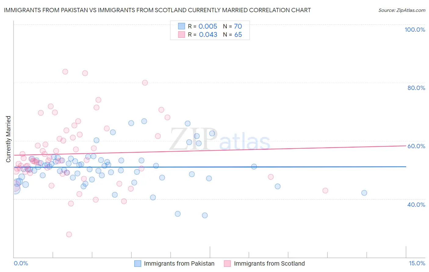 Immigrants from Pakistan vs Immigrants from Scotland Currently Married