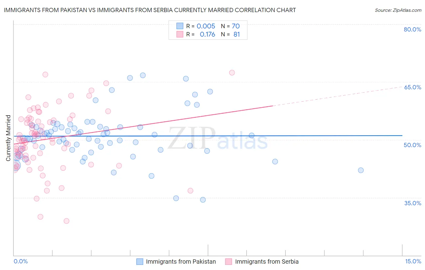 Immigrants from Pakistan vs Immigrants from Serbia Currently Married