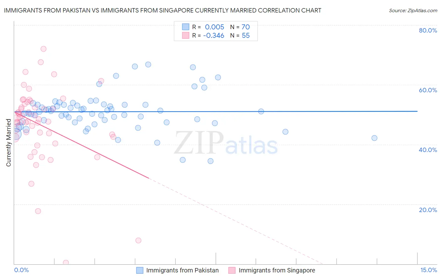 Immigrants from Pakistan vs Immigrants from Singapore Currently Married